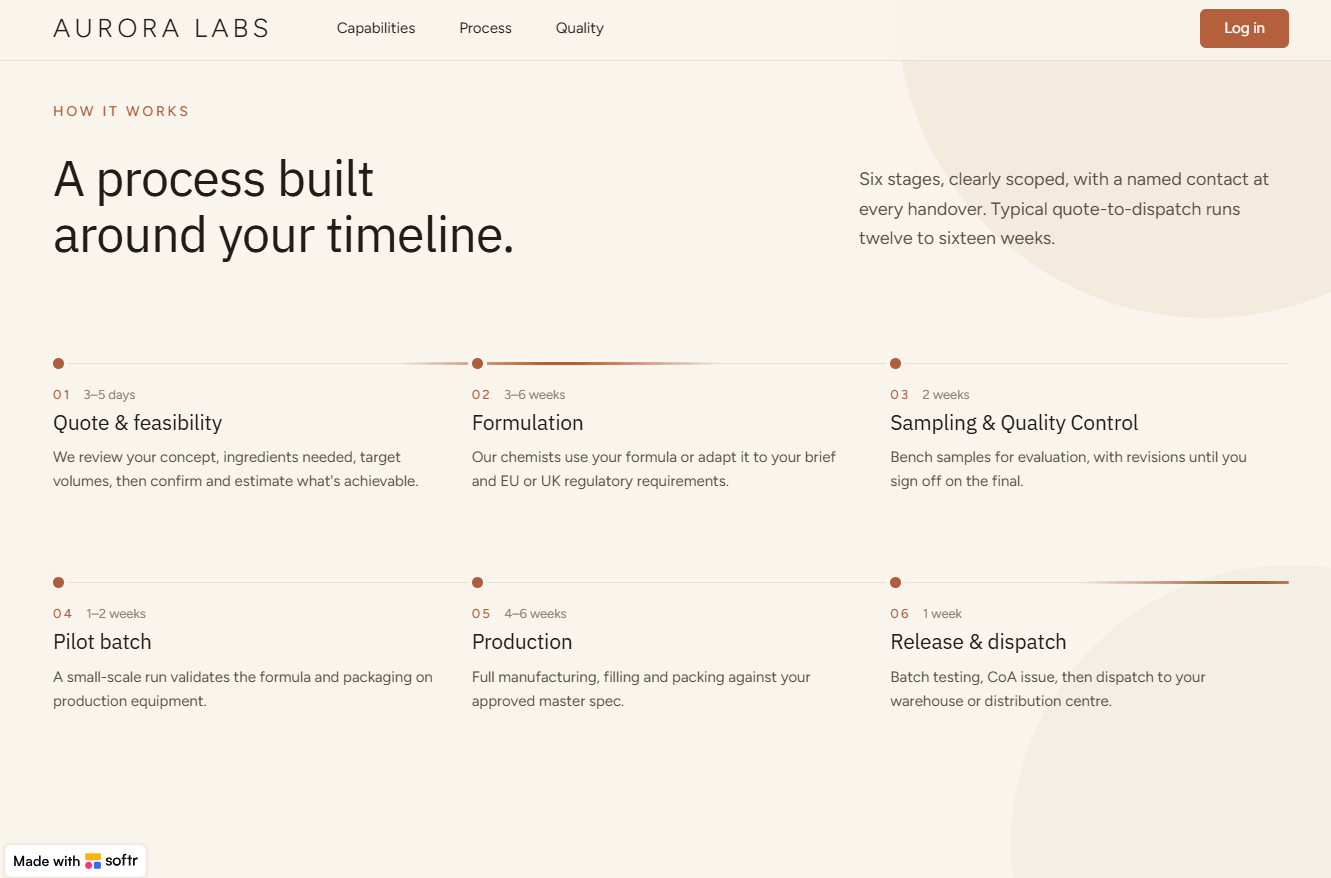 A six-stage process timeline section on the Aurora Labs site, also built as a vibe coding block